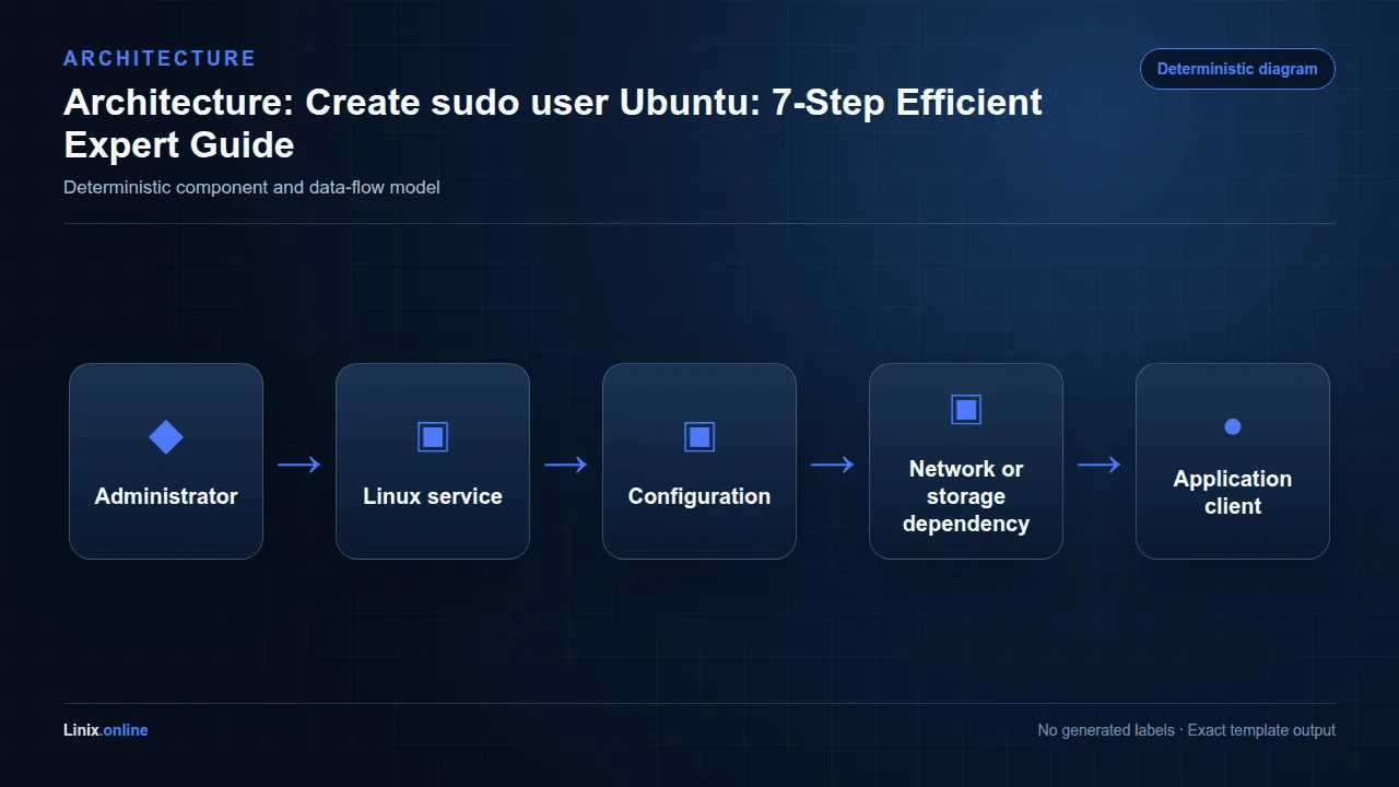Architecture diagram for Create sudo user Ubuntu: 7-Step Efficient Expert Guide