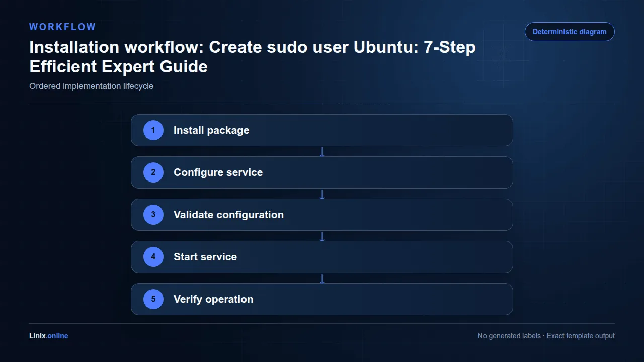 Installation workflow diagram for Create sudo user Ubuntu: 7-Step Efficient Expert Guide