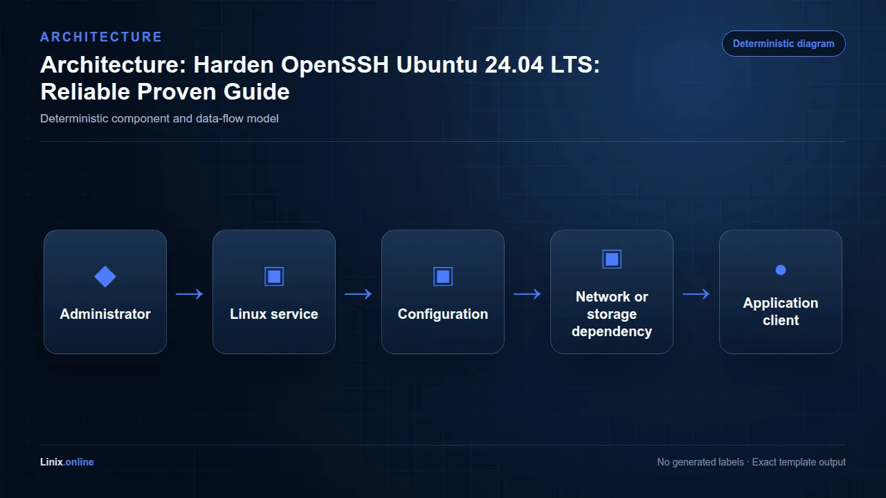Architecture diagram for Harden OpenSSH Ubuntu 24.04 LTS: Reliable Proven Guide
