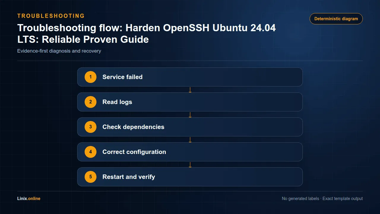 Troubleshooting flow diagram for Harden OpenSSH Ubuntu 24.04 LTS: Reliable Proven Guide