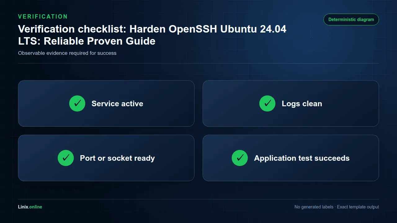 Verification checklist diagram for Harden OpenSSH Ubuntu 24.04 LTS: Reliable Proven Guide