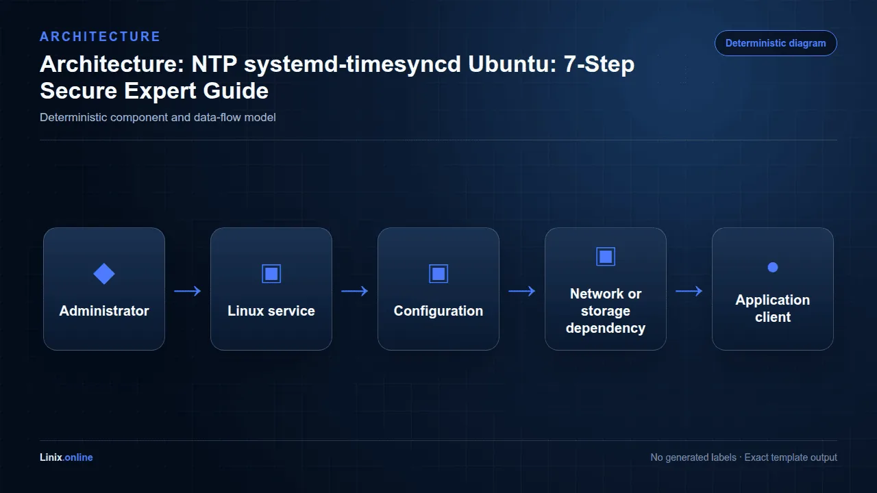 Architecture diagram for NTP systemd-timesyncd Ubuntu: 7-Step Secure Expert Guide