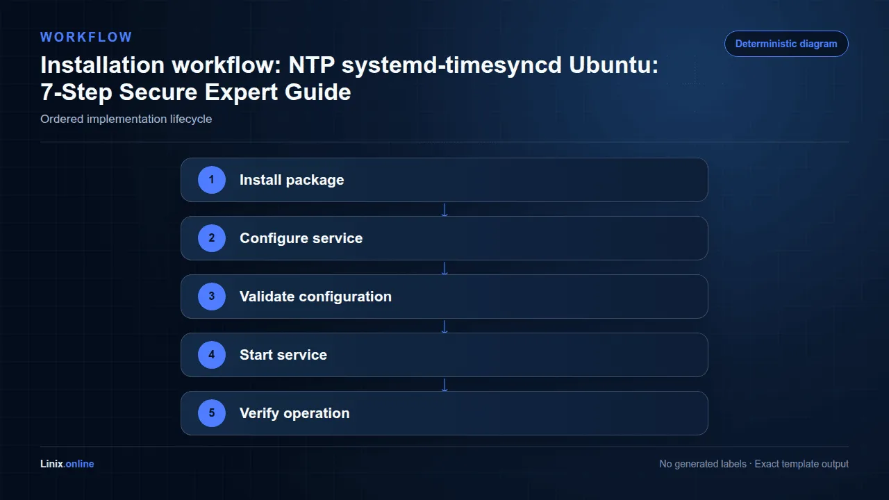 Installation workflow diagram for NTP systemd-timesyncd Ubuntu: 7-Step Secure Expert Guide