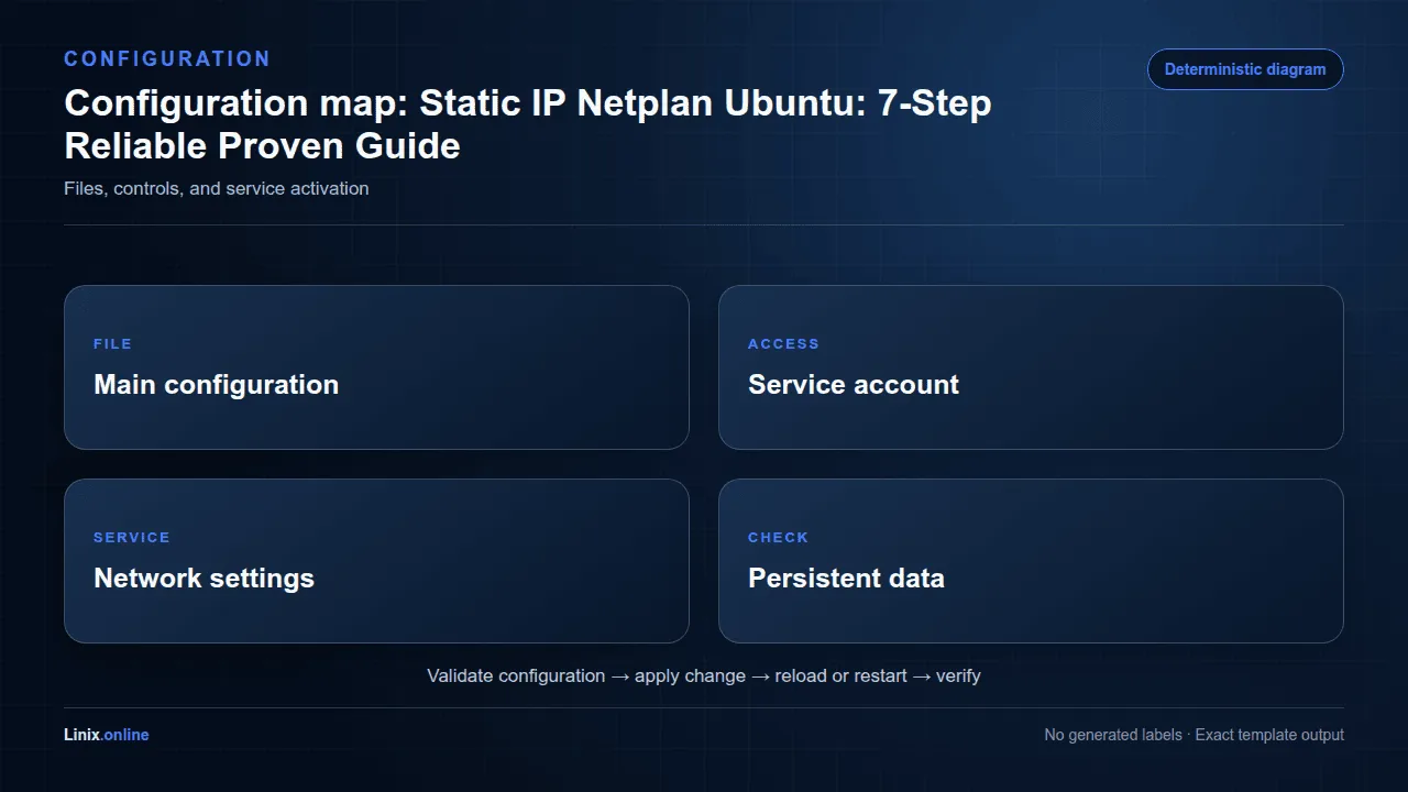 Configuration map diagram for Static IP Netplan Ubuntu: 7-Step Reliable Proven Guide