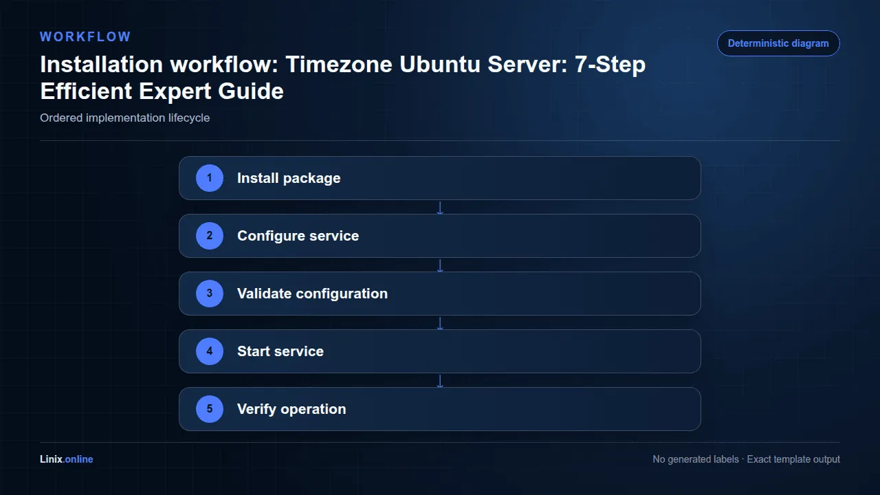 Installation workflow diagram for Timezone Ubuntu Server: 7-Step Efficient Expert Guide