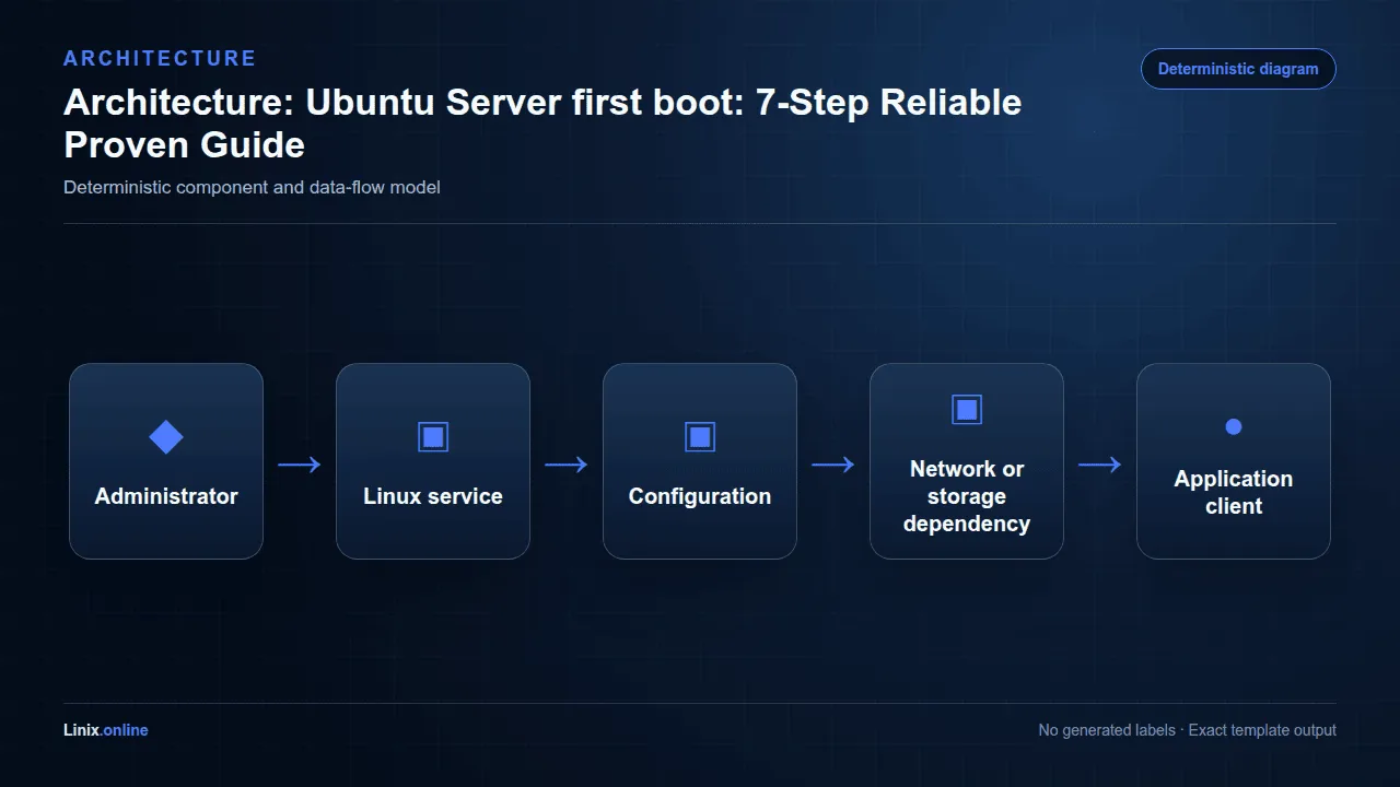 Architecture diagram for Ubuntu Server first boot: 7-Step Reliable Proven Guide