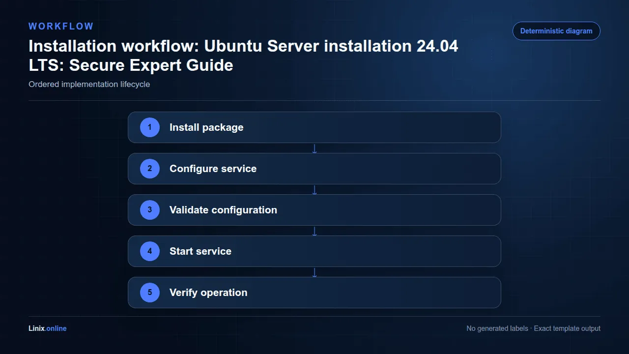 Installation workflow diagram for Ubuntu Server installation 24.04 LTS: Secure Expert Guide