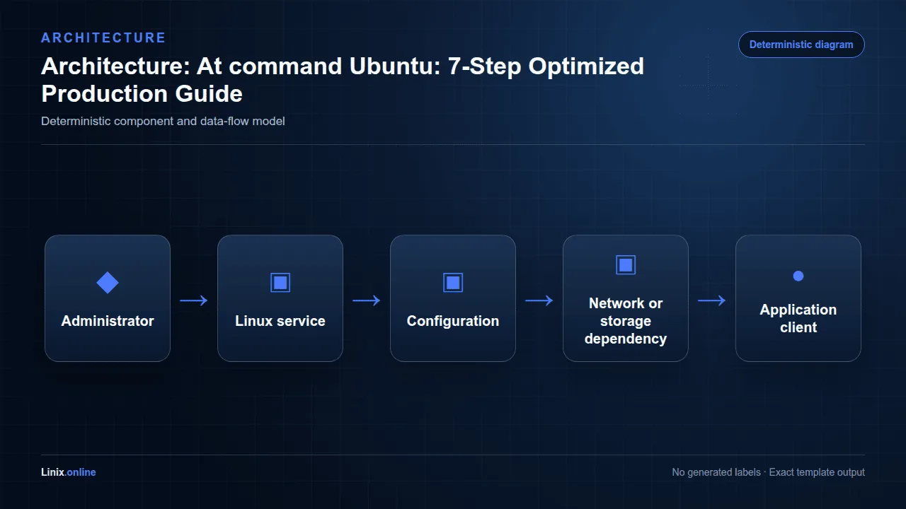 Architecture diagram for At command Ubuntu: 7-Step Optimized Production Guide