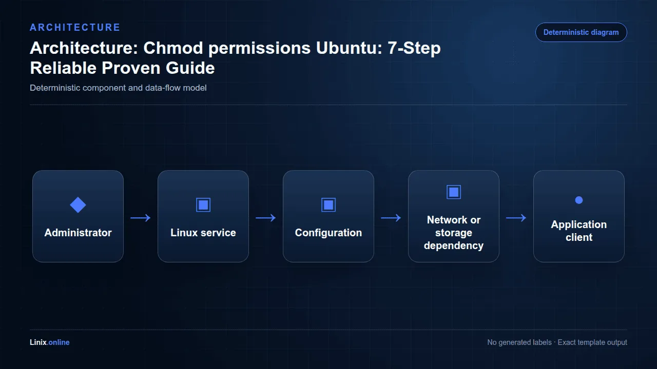 Architecture diagram for Chmod permissions Ubuntu: 7-Step Reliable Proven Guide