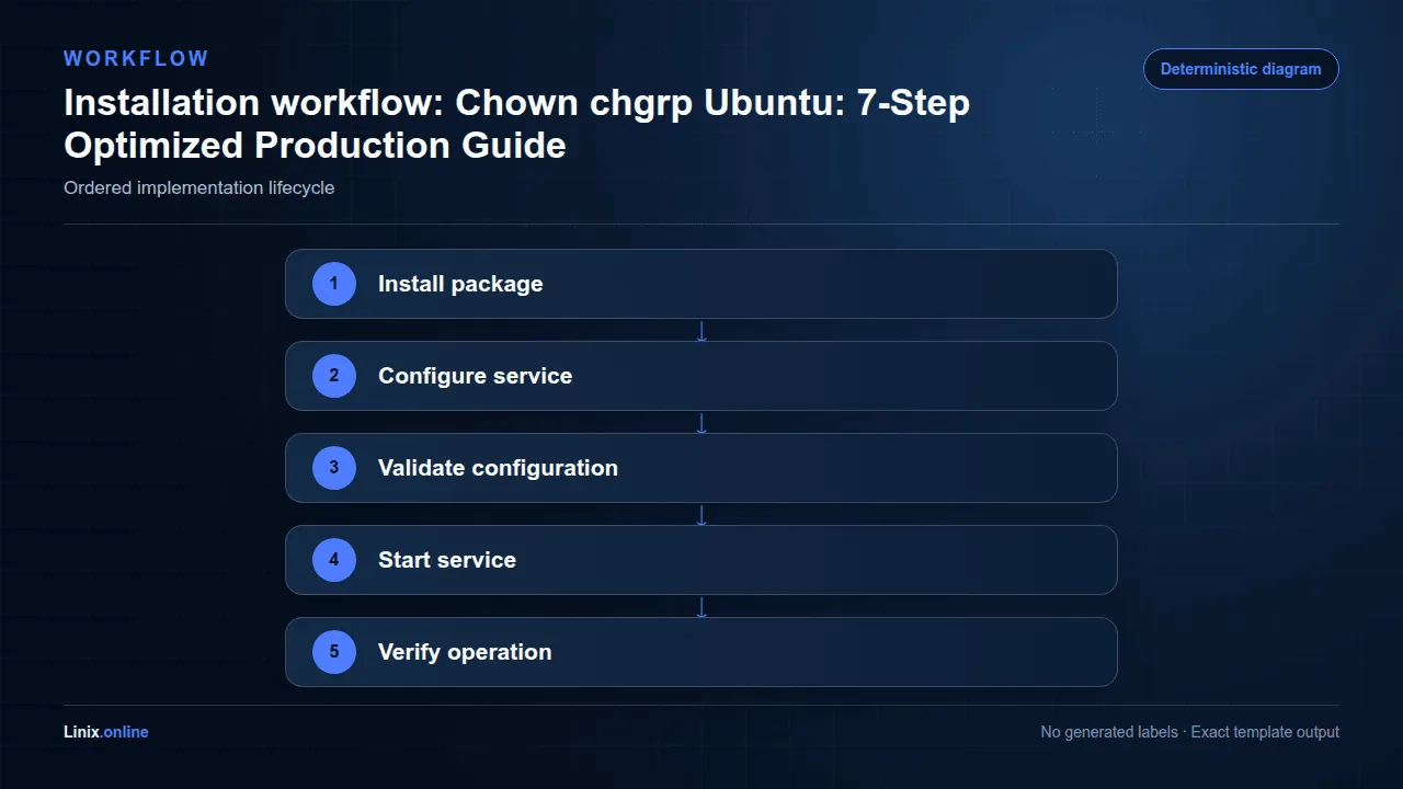 Installation workflow diagram for Chown chgrp Ubuntu: 7-Step Optimized Production Guide