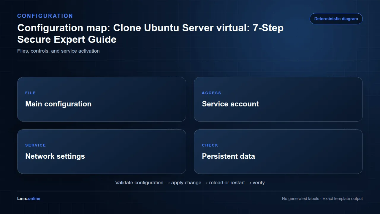 Configuration map diagram for Clone Ubuntu Server virtual: 7-Step Secure Expert Guide