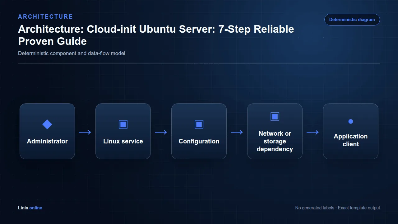 Architecture diagram for Cloud-init Ubuntu Server: 7-Step Reliable Proven Guide