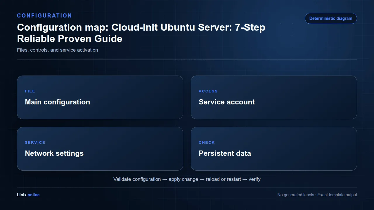 Configuration map diagram for Cloud-init Ubuntu Server: 7-Step Reliable Proven Guide