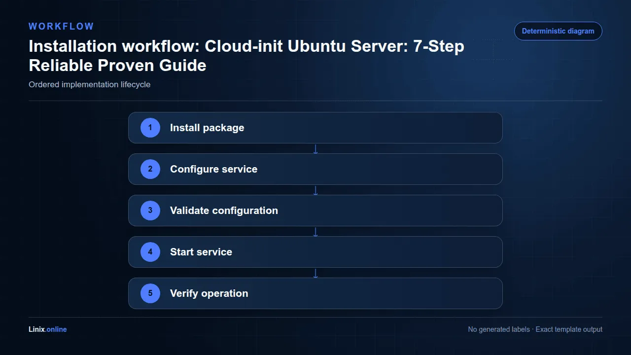 Installation workflow diagram for Cloud-init Ubuntu Server: 7-Step Reliable Proven Guide