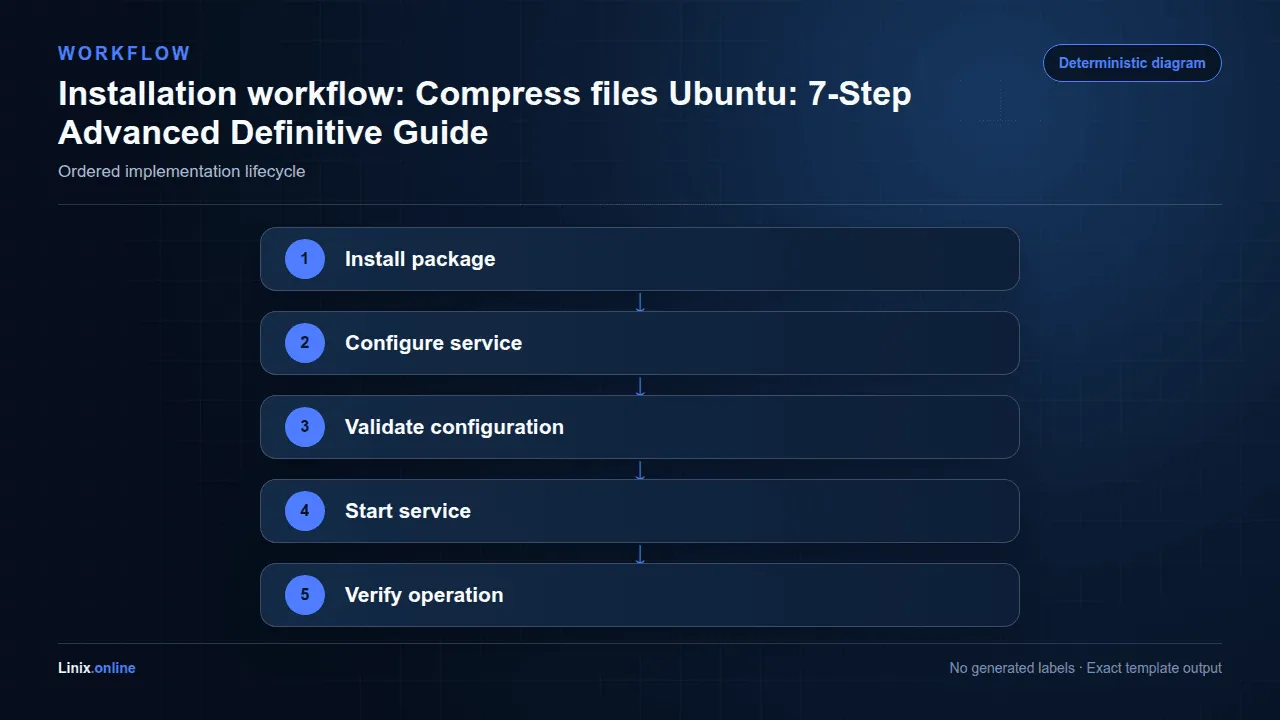 Installation workflow diagram for Compress files Ubuntu: 7-Step Advanced Definitive Guide
