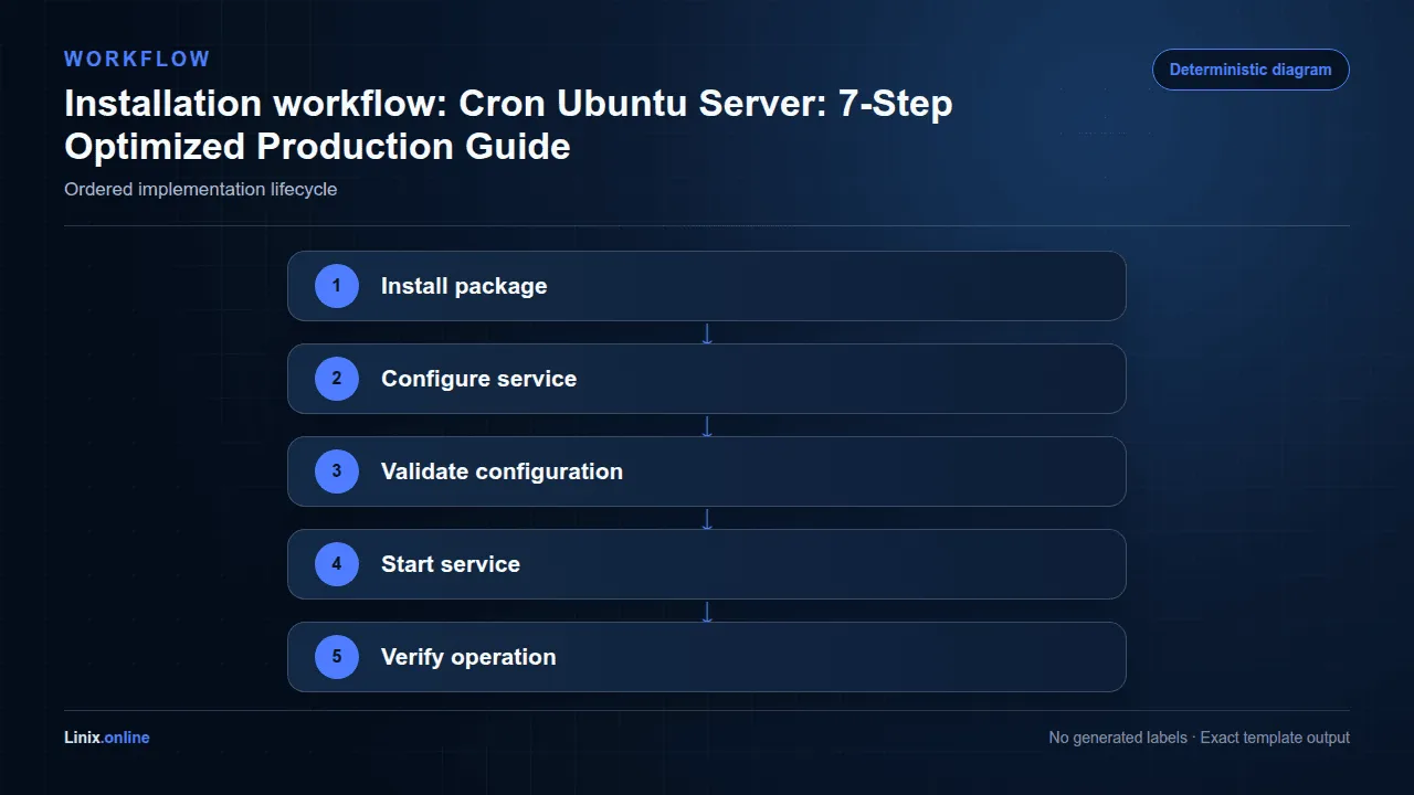 Installation workflow diagram for Cron Ubuntu Server: 7-Step Optimized Production Guide