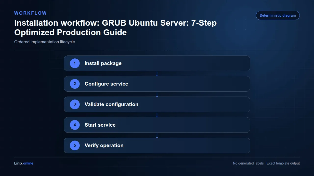Installation workflow diagram for GRUB Ubuntu Server: 7-Step Optimized Production Guide