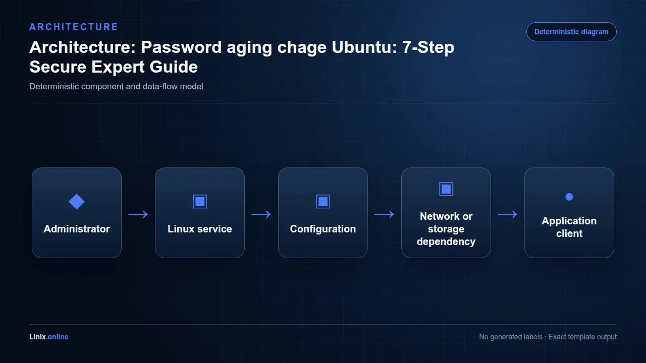 Architecture diagram for Password aging chage Ubuntu: 7-Step Secure Expert Guide