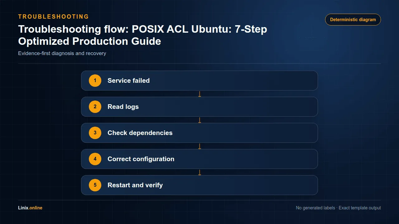 Troubleshooting flow diagram for POSIX ACL Ubuntu: 7-Step Optimized Production Guide