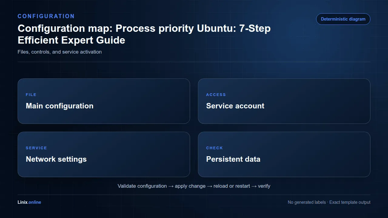 Configuration map diagram for Process priority Ubuntu: 7-Step Efficient Expert Guide