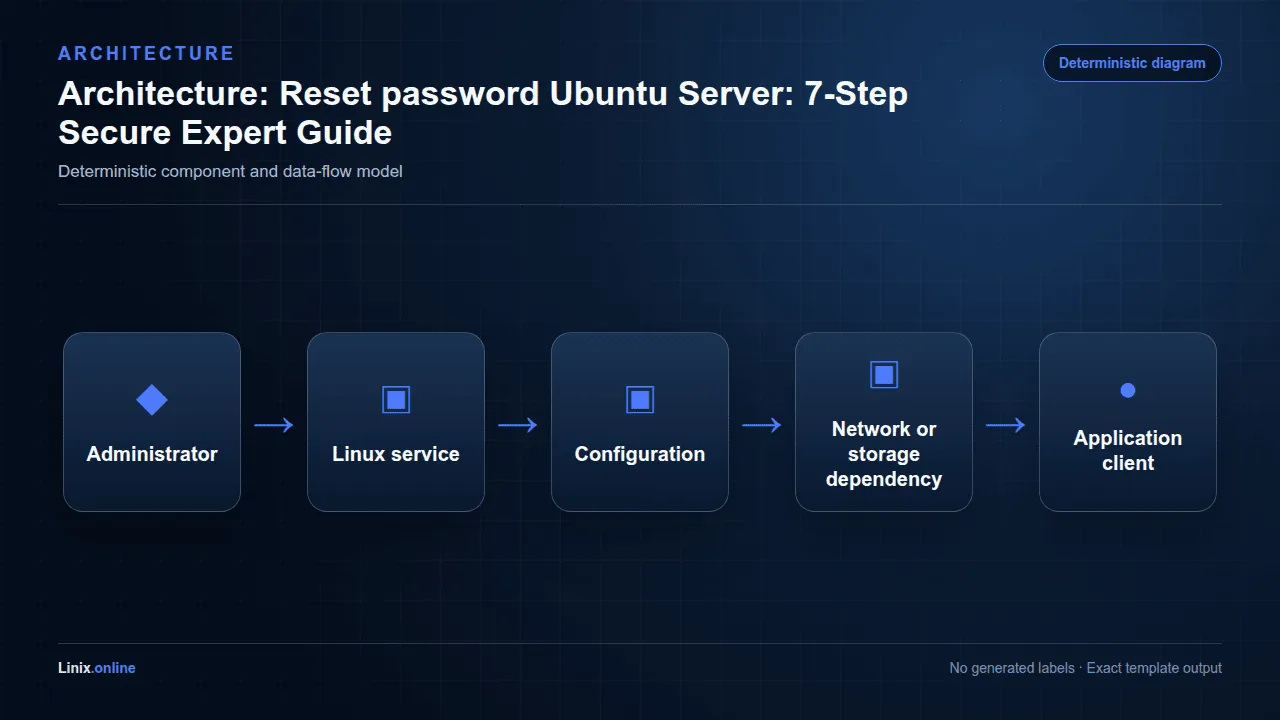 Architecture diagram for Reset password Ubuntu Server: 7-Step Secure Expert Guide