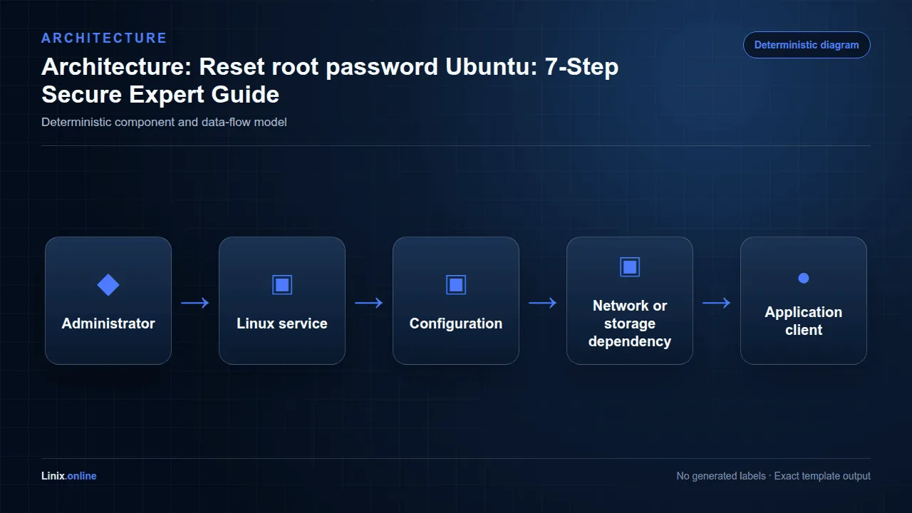 Architecture diagram for Reset root password Ubuntu: 7-Step Secure Expert Guide