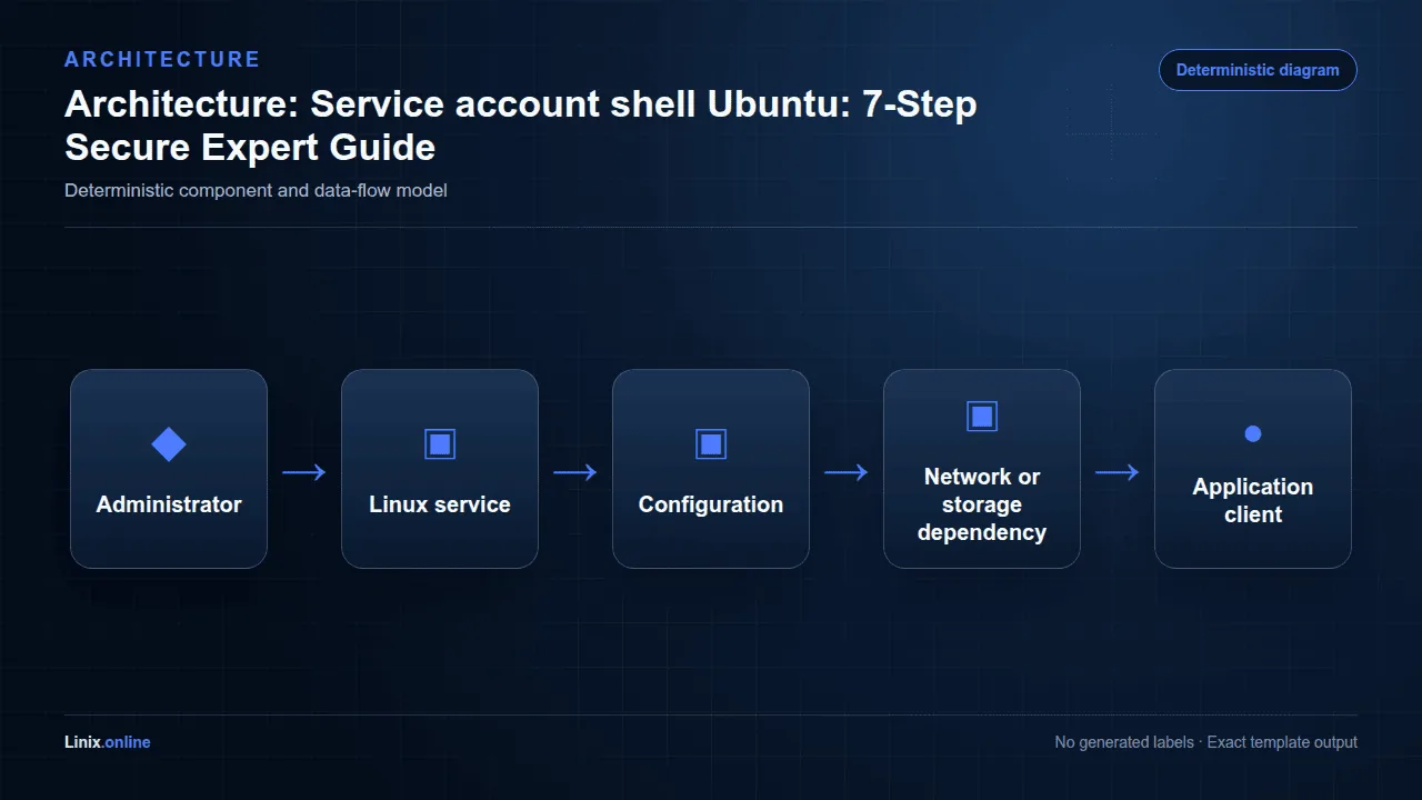Architecture diagram for Service account shell Ubuntu: 7-Step Secure Expert Guide