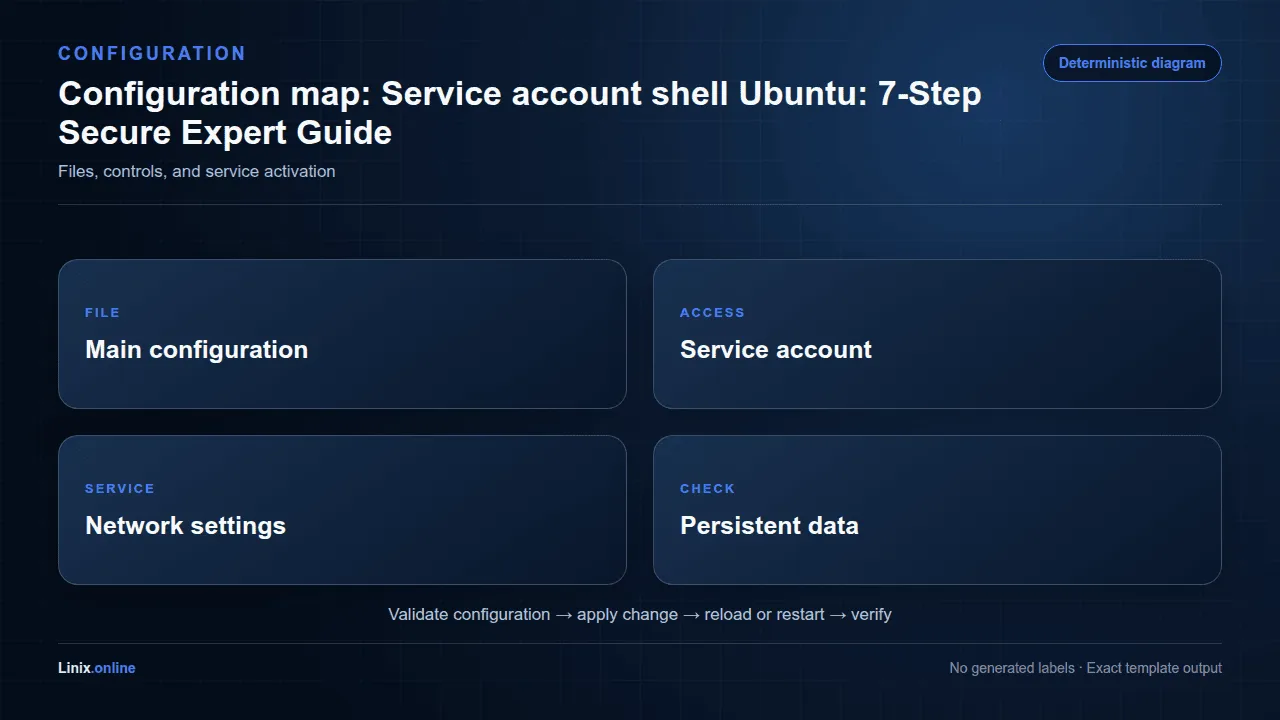 Configuration map diagram for Service account shell Ubuntu: 7-Step Secure Expert Guide