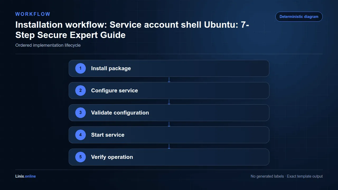 Installation workflow diagram for Service account shell Ubuntu: 7-Step Secure Expert Guide