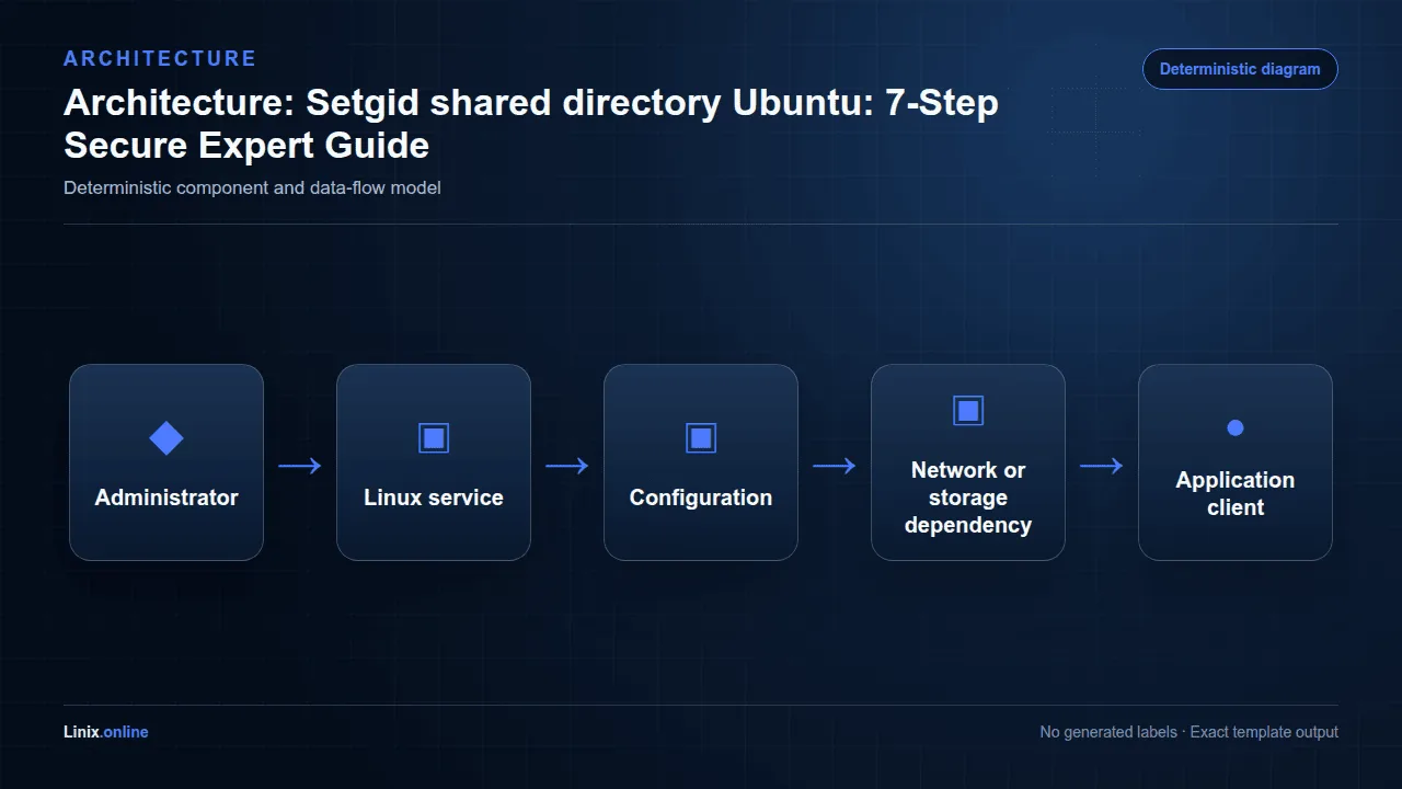 Architecture diagram for Setgid shared directory Ubuntu: 7-Step Secure Expert Guide