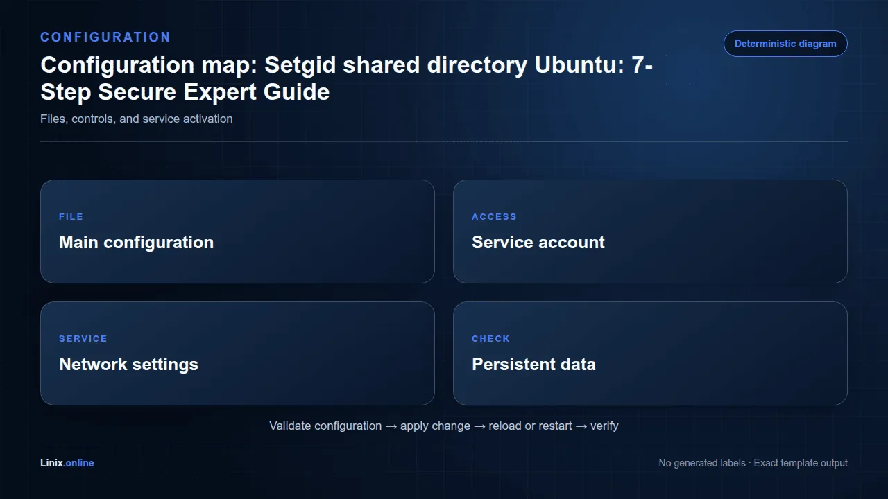 Configuration map diagram for Setgid shared directory Ubuntu: 7-Step Secure Expert Guide