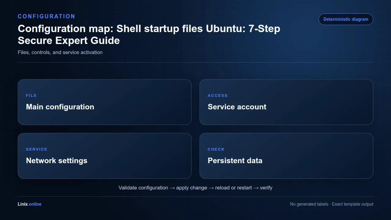 Configuration map diagram for Shell startup files Ubuntu: 7-Step Secure Expert Guide