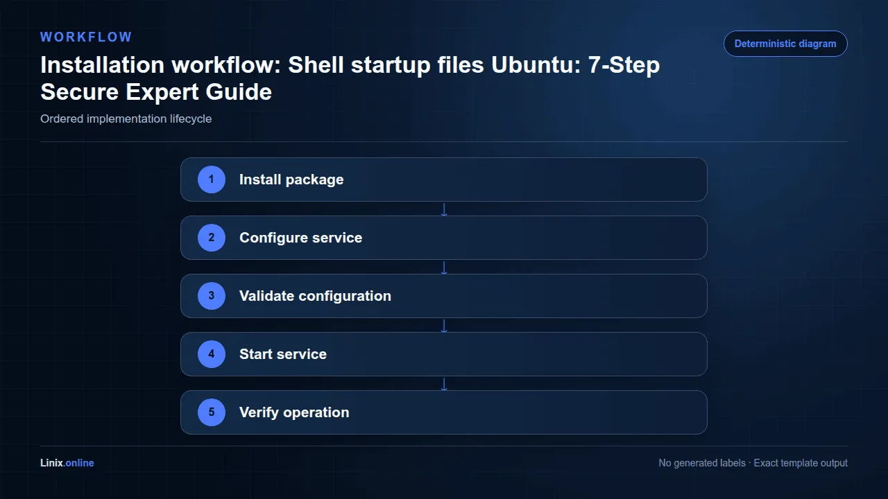 Installation workflow diagram for Shell startup files Ubuntu: 7-Step Secure Expert Guide