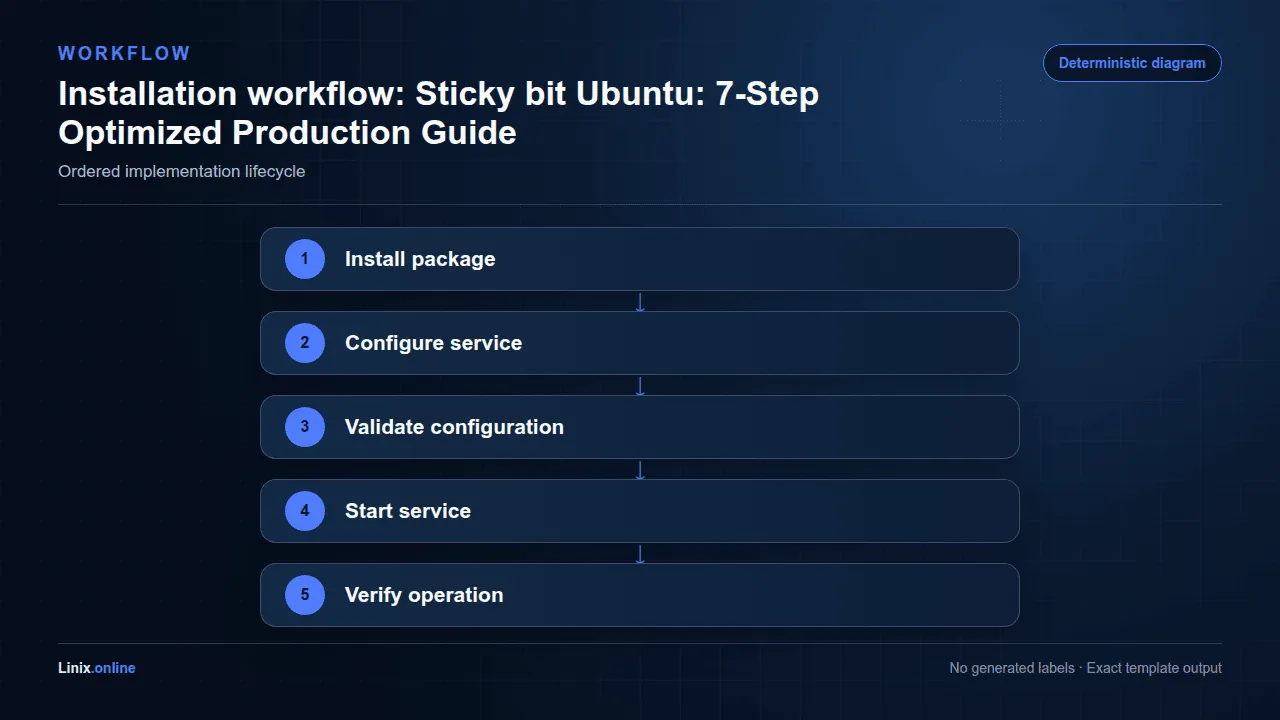 Installation workflow diagram for Sticky bit Ubuntu: 7-Step Optimized Production Guide
