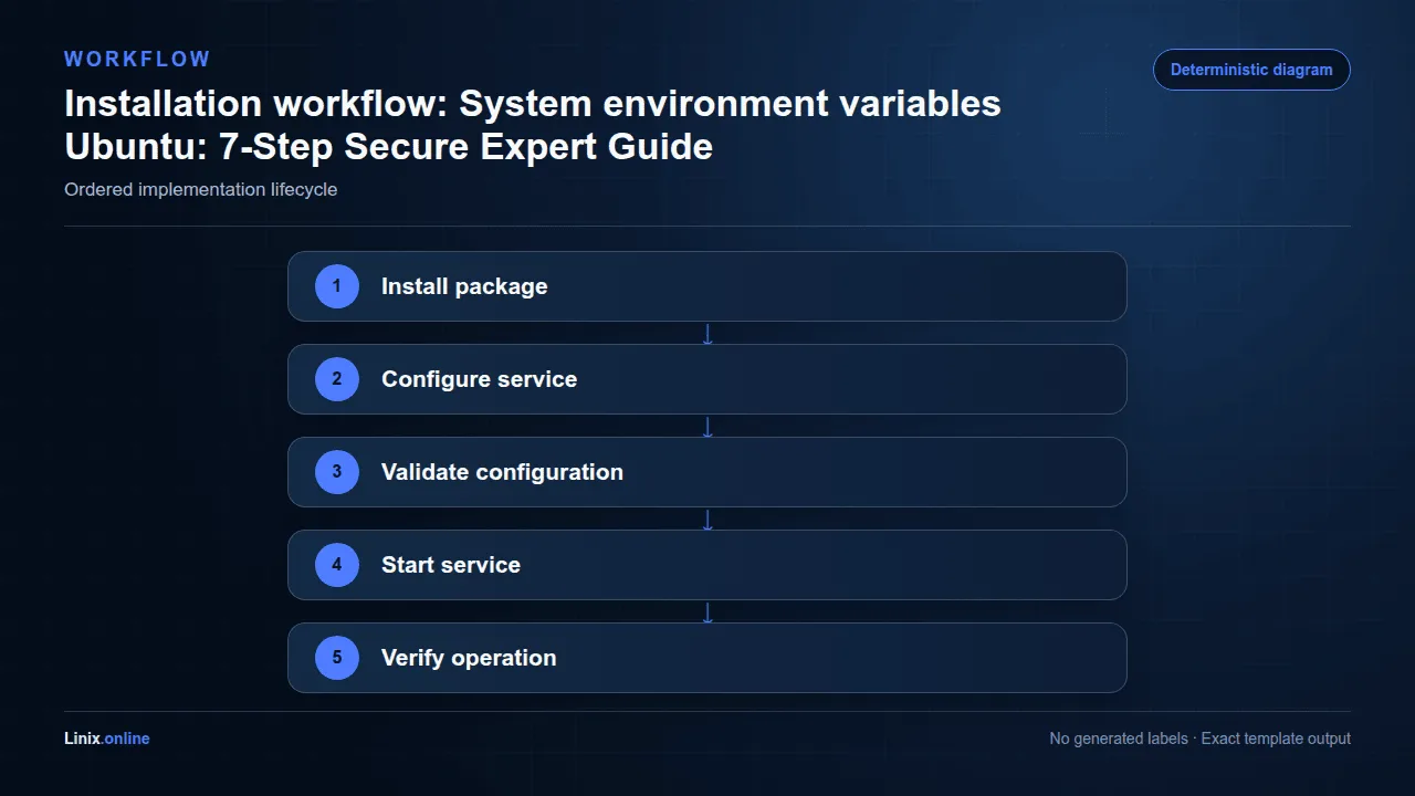 Installation workflow diagram for System environment variables Ubuntu: 7-Step Secure Expert Guide