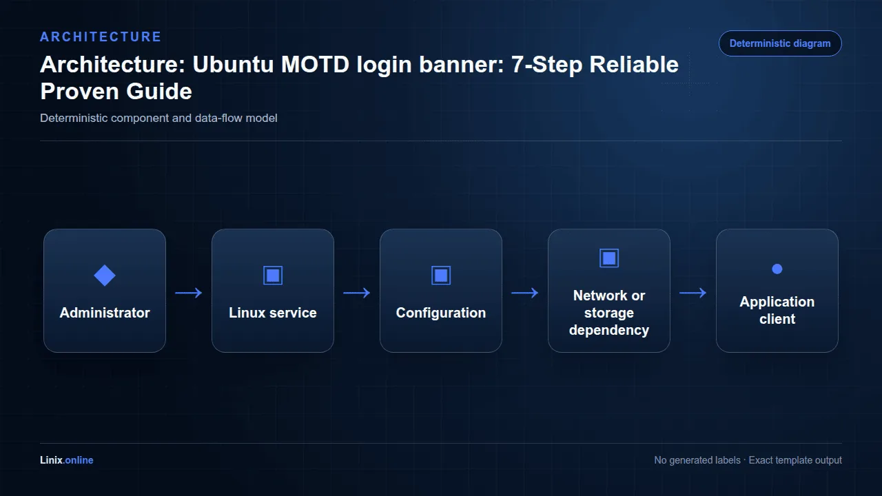 Architecture diagram for Ubuntu MOTD login banner: 7-Step Reliable Proven Guide