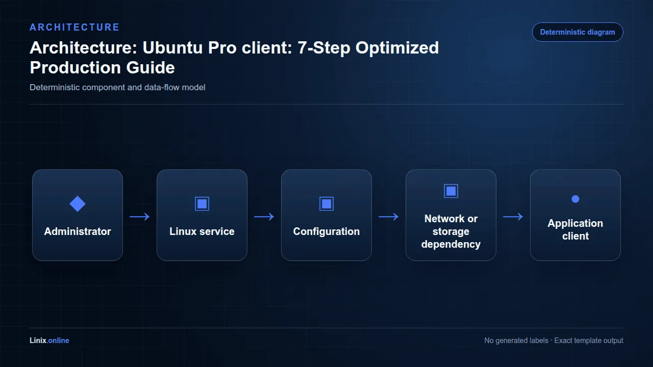 Architecture diagram for Ubuntu Pro client: 7-Step Optimized Production Guide