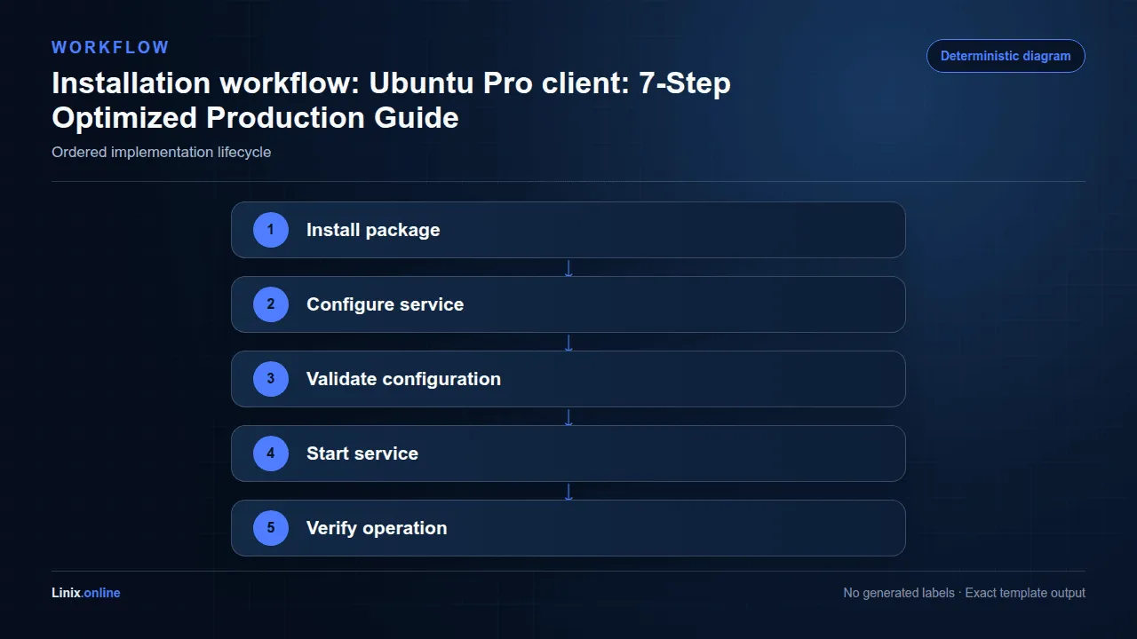 Installation workflow diagram for Ubuntu Pro client: 7-Step Optimized Production Guide