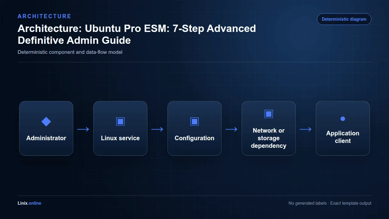 Architecture diagram for Ubuntu Pro ESM: 7-Step Advanced Definitive Admin Guide