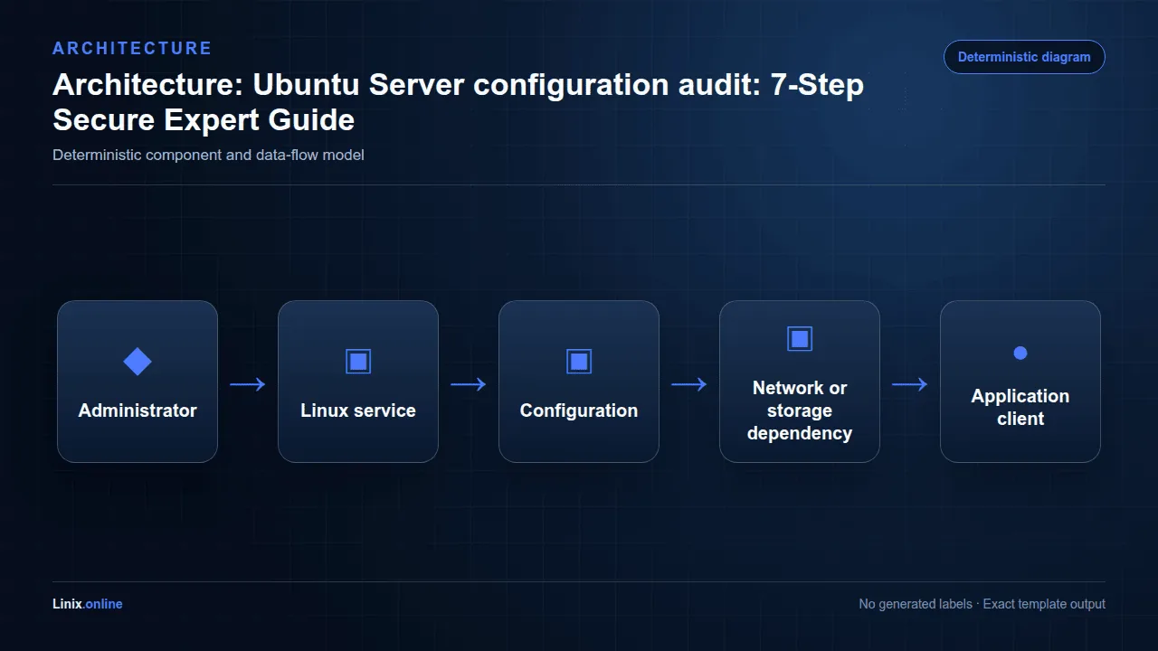 Architecture diagram for Ubuntu Server configuration audit: 7-Step Secure Expert Guide