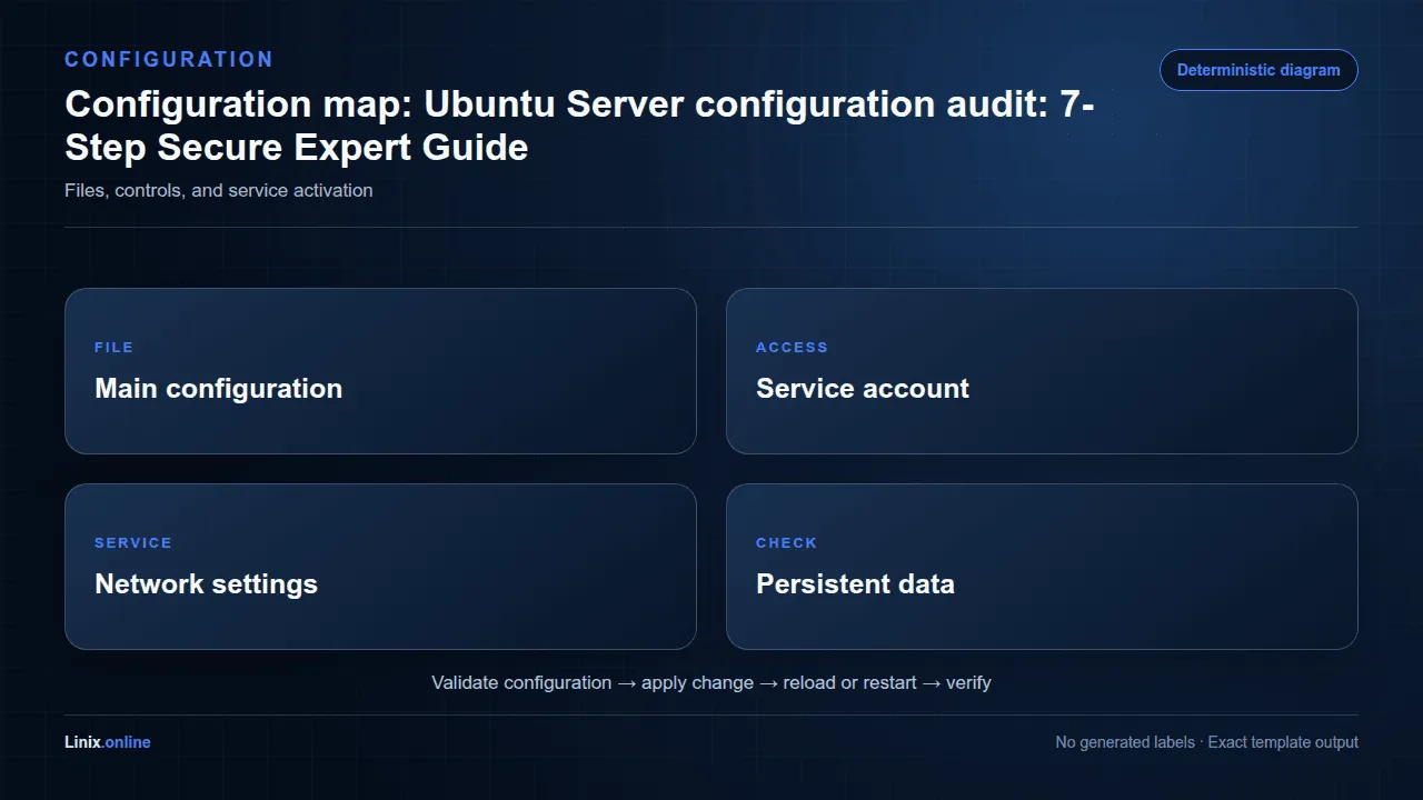 Configuration map diagram for Ubuntu Server configuration audit: 7-Step Secure Expert Guide