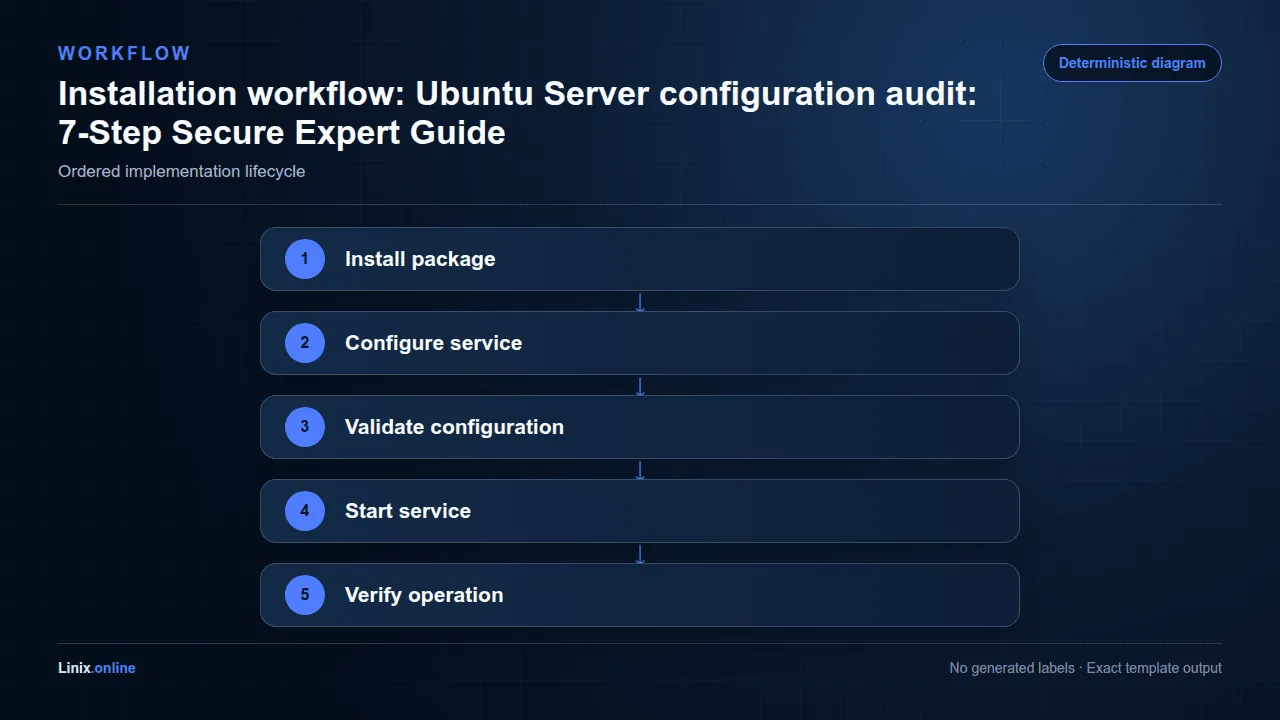 Installation workflow diagram for Ubuntu Server configuration audit: 7-Step Secure Expert Guide