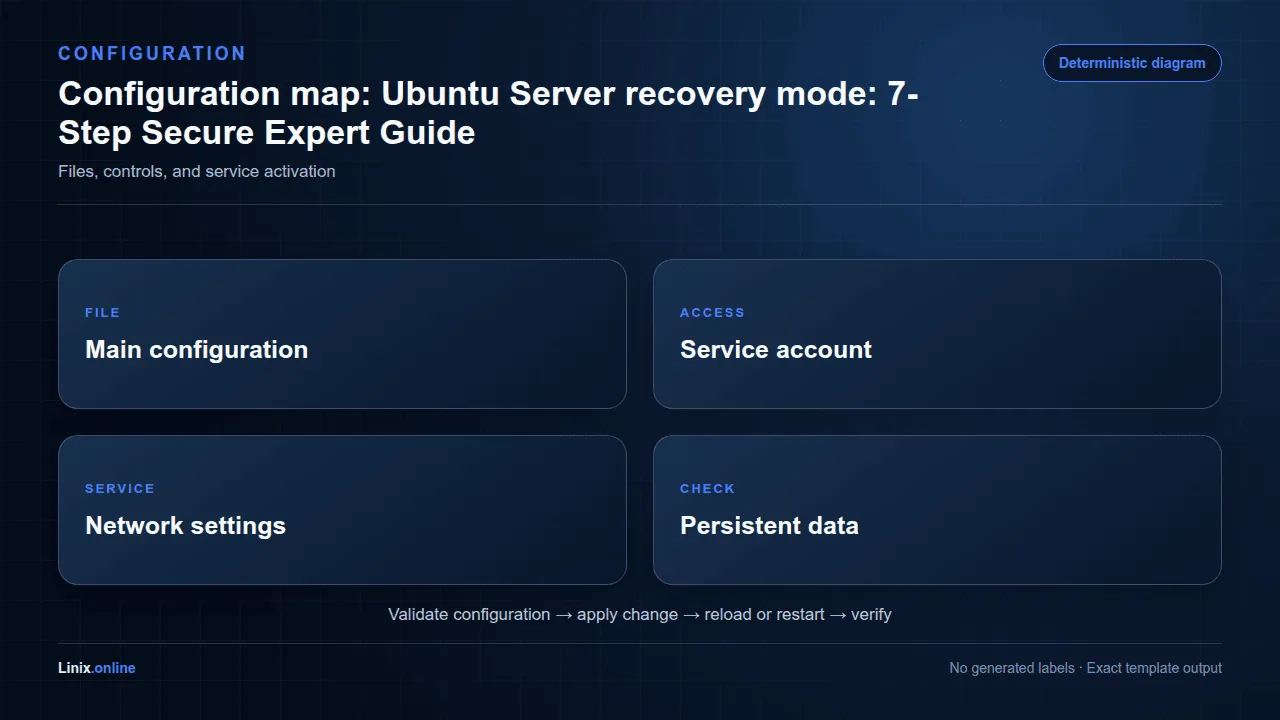 Configuration map diagram for Ubuntu Server recovery mode: 7-Step Secure Expert Guide