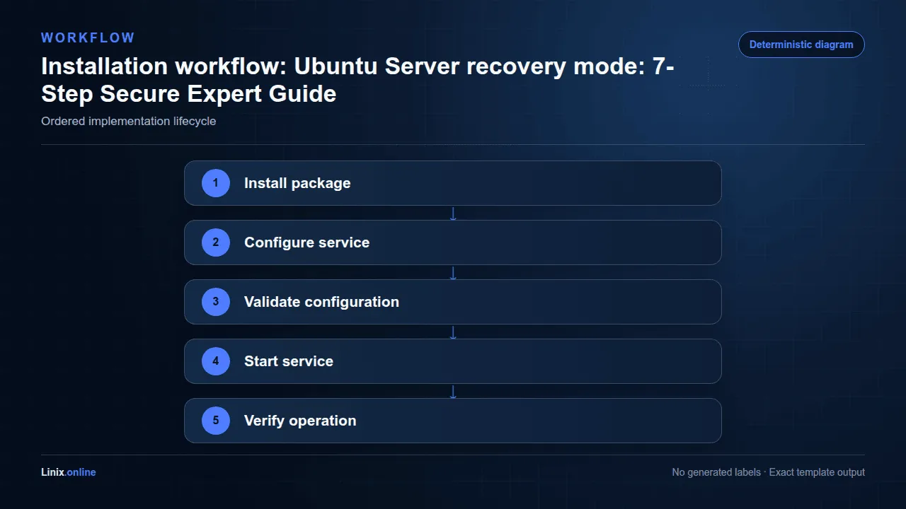 Installation workflow diagram for Ubuntu Server recovery mode: 7-Step Secure Expert Guide